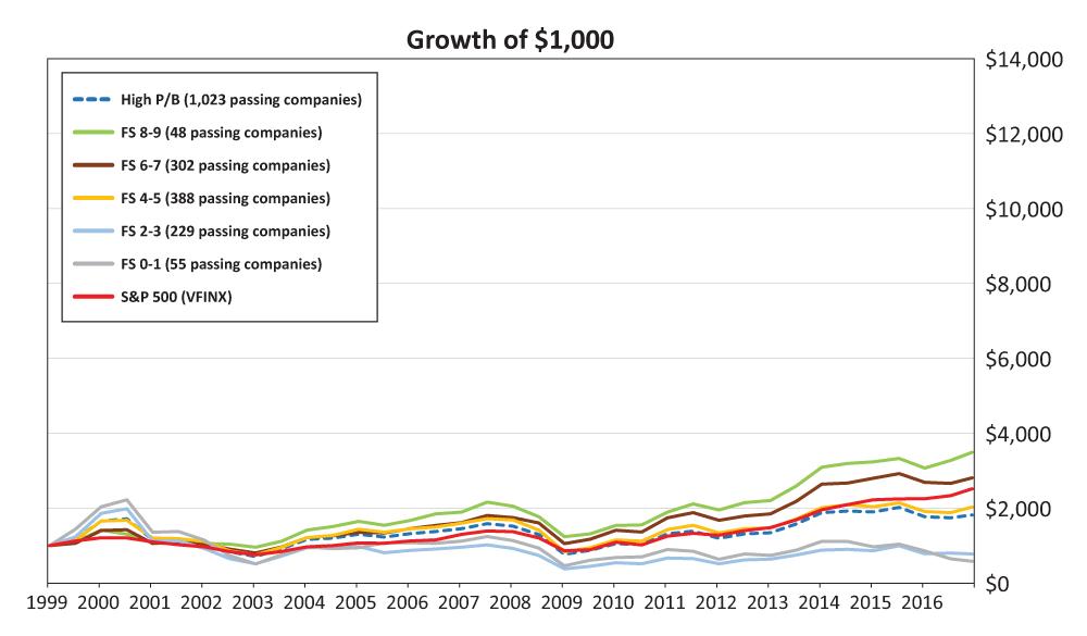 Piotroski PricetoBook Screen AAII