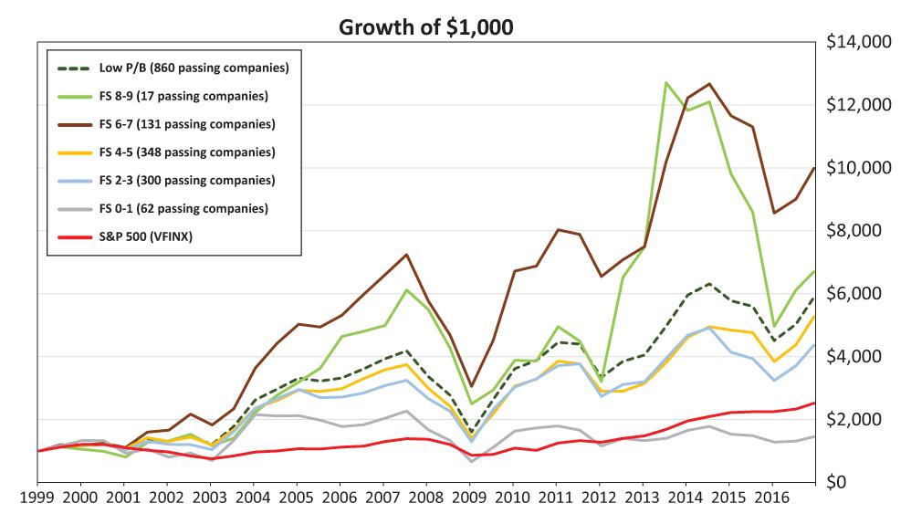 Piotroski PricetoBook Screen AAII