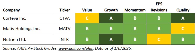 Breaking Down Three Chemical Stocks | AAII