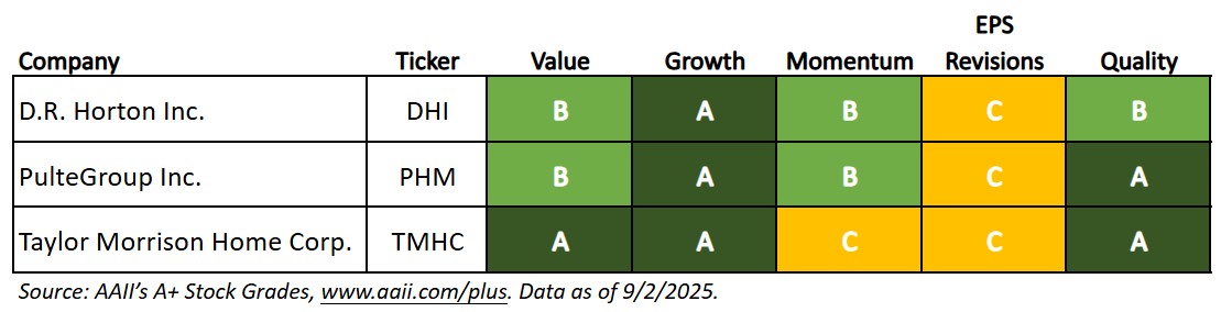 Measuring Three Homebuilder Stocks | AAII