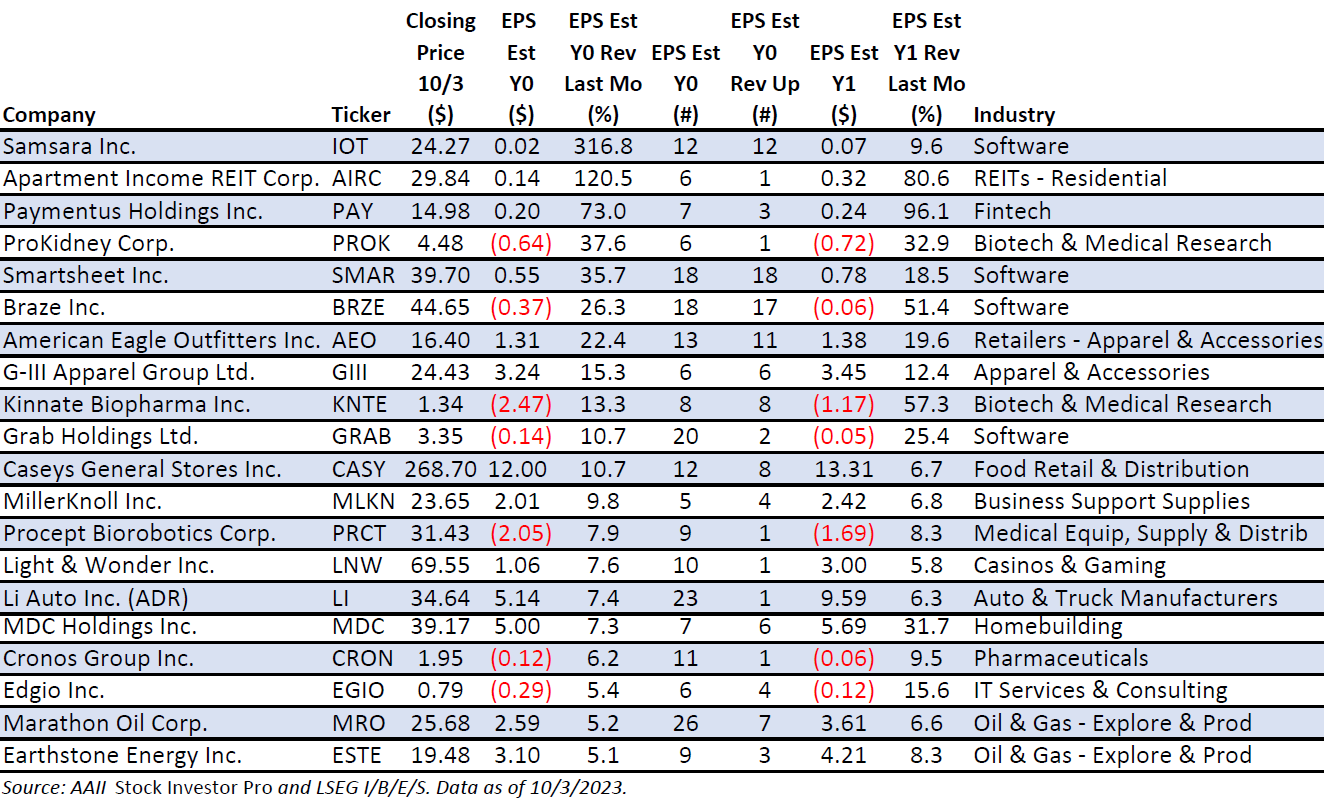 Stocks Trending Up Screening for the Largest Upward Earnings Estimate