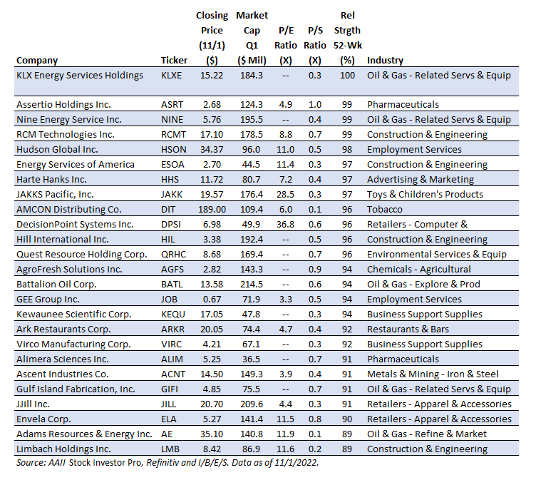 Uncovering Promising Micro Caps With the Tiny Titans Strategy AAII