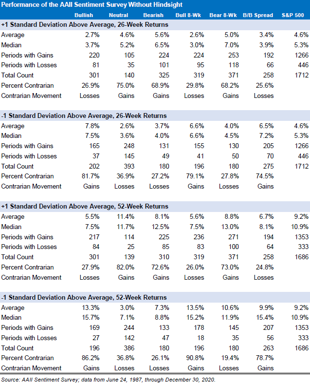 Performance of the AAII Sentiment Survey Without Hindsight