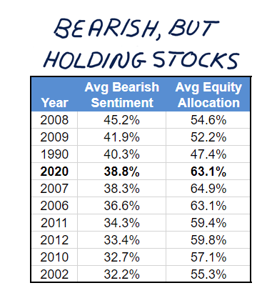 Investor Update sentiment survey sketch
