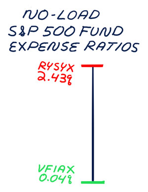 sketch-no-load S&P 500 fund expense ratios