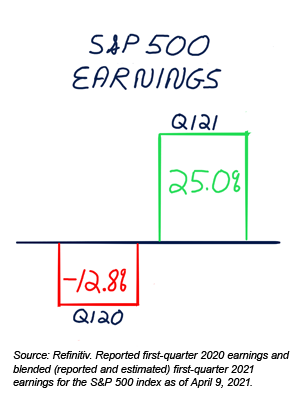 S&P 500 Earnings