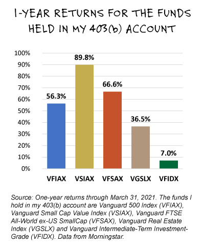 1-year returns for the funds in my retirement account