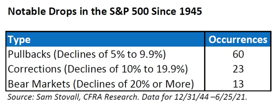 Notable Drops in the S&P 500 Since 1945