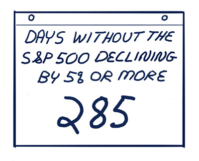 Days without the S&P 500 declining: 285