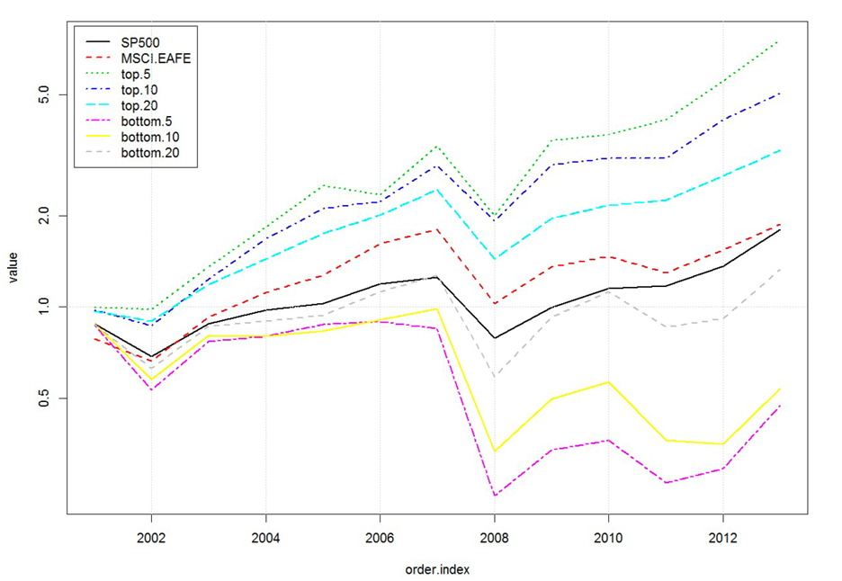 Portfolio returns based on ranking companies by growth of brand equity