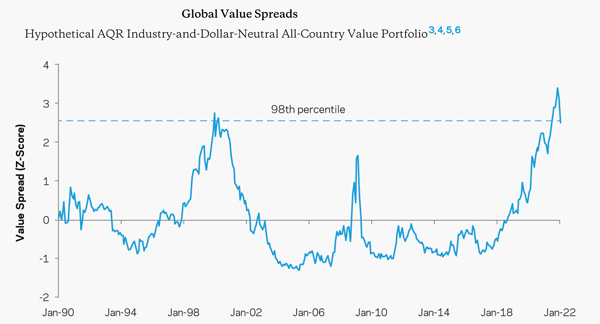 chart: global value spreads