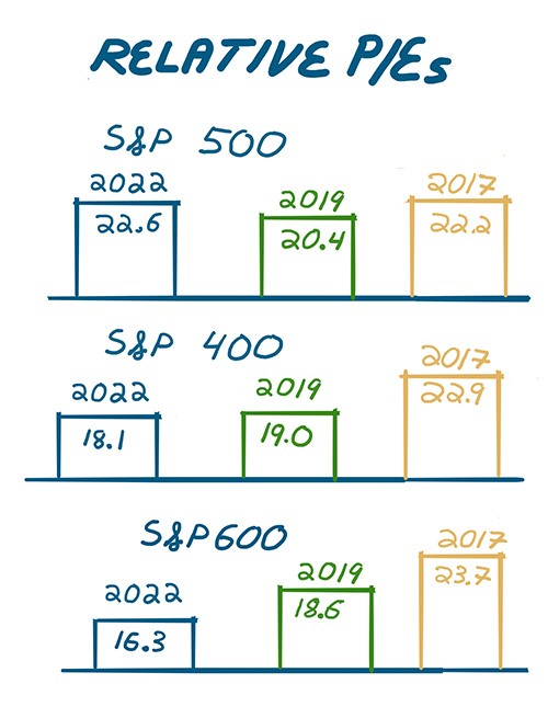 Relative P/E's