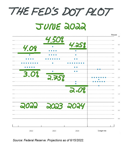 The Fed's Dot Plot: June 2022