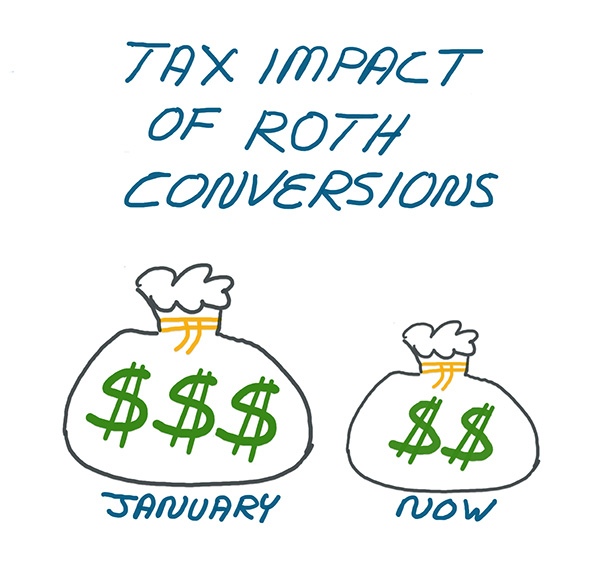 sketch: tax impact of Roth conversions, January vs Now (lesser)