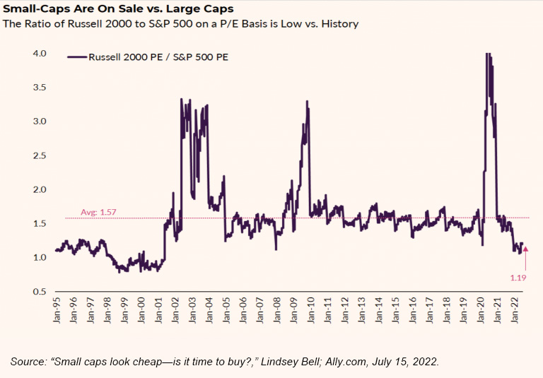 small-caps are on sale vs. large caps