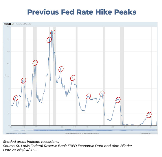 previous fed rate hike peaks