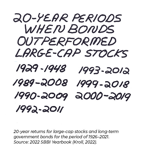 20-Year Periods When Bonds Outperformed Large-Cap Stocks