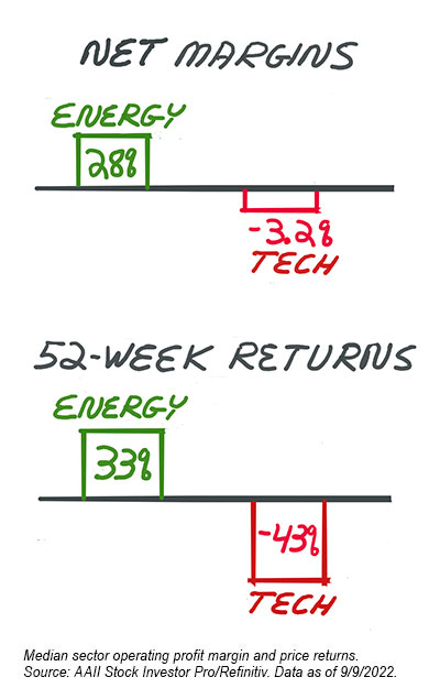 sketch: net margins versus 52-week returns