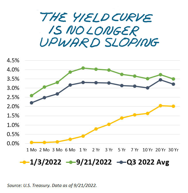 sketch title: The yield curve is no longer upward sloping