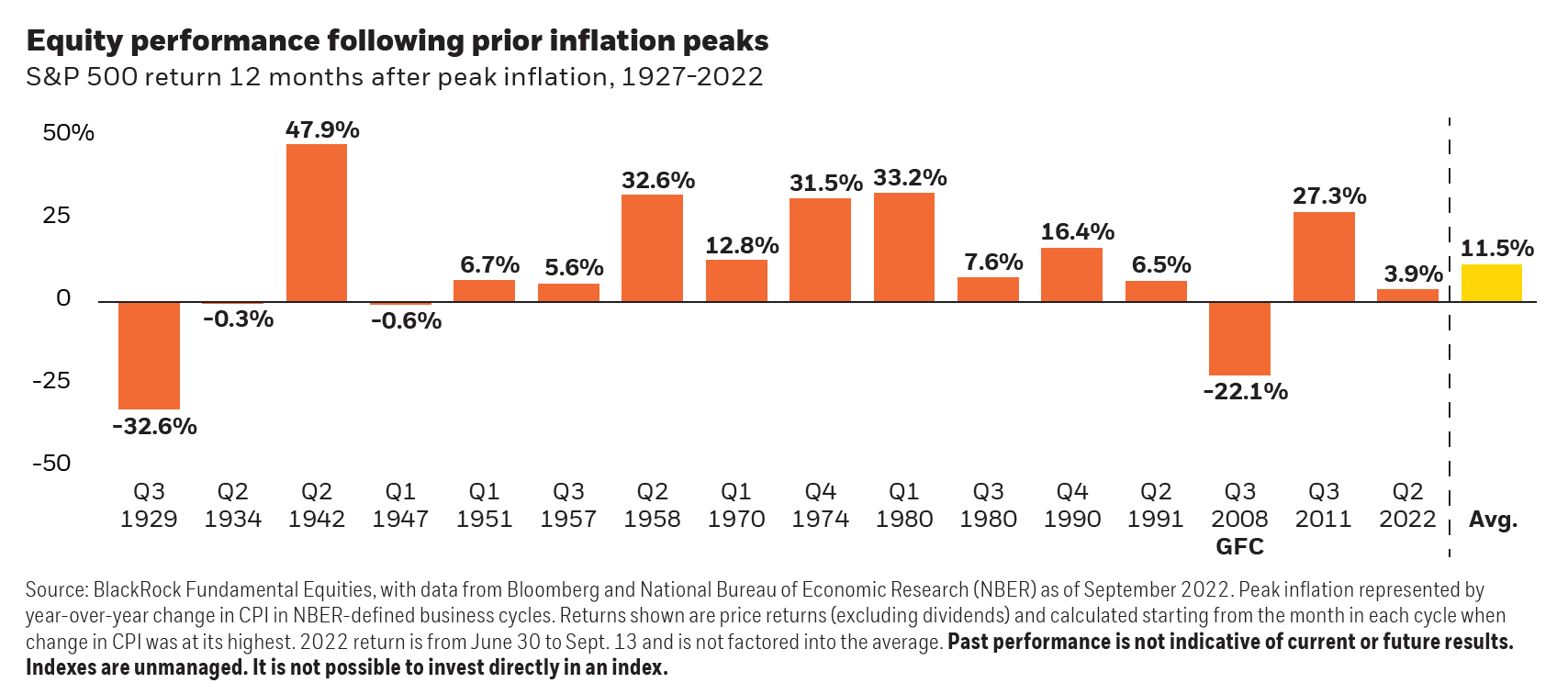 Equity performance following prior inflation peaks