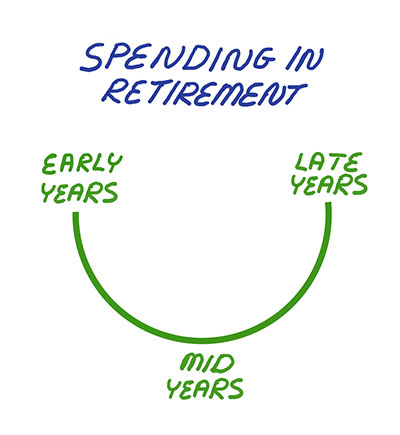 spending in retirement