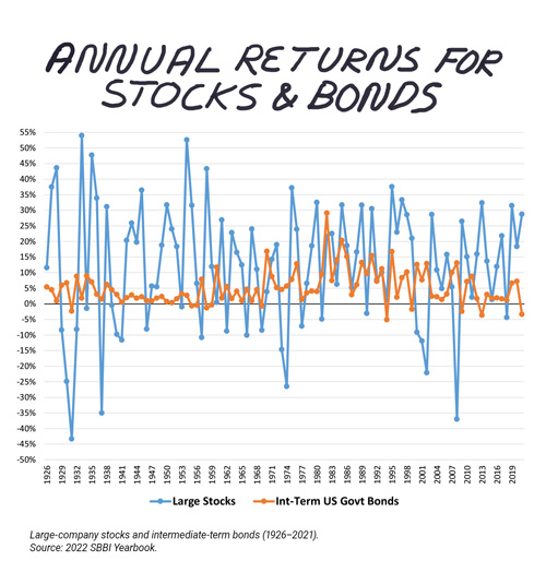 Annual returns for stocks and bonds