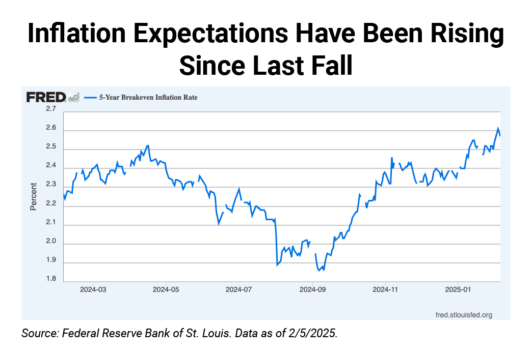 Inflation Expectations Have Been Rising Since Last Fall