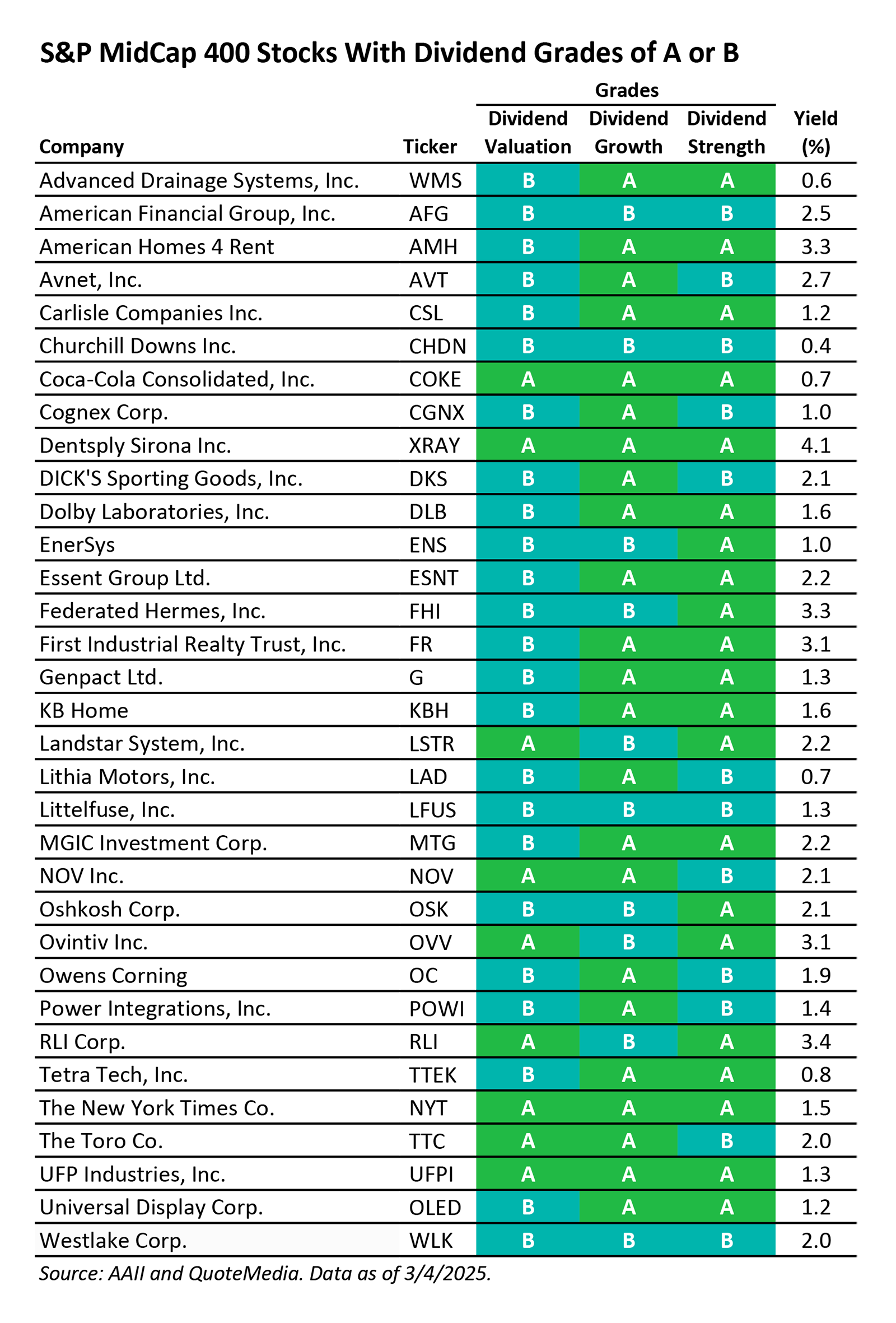 S&P MidCap 400 Stocks With Dividend Grades of A or B