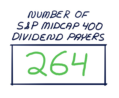 Number of S&P MidCap 400 Dividend Payers