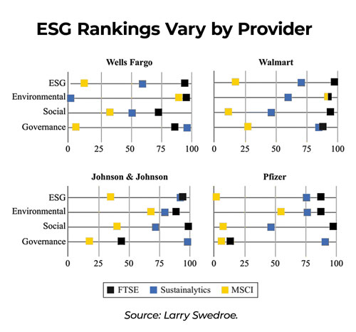 ESG Rankings Vary by Provider