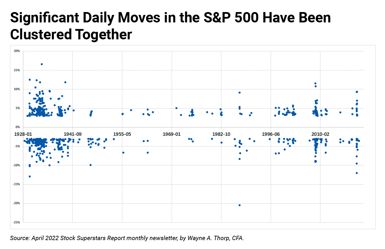 Significant Daily Moves in the S&P 500 Have Been Clustered Together