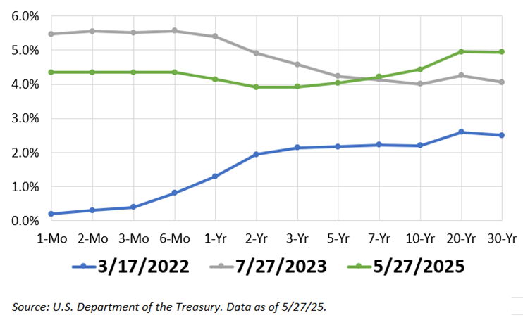 Treasury Bond Yield Curve