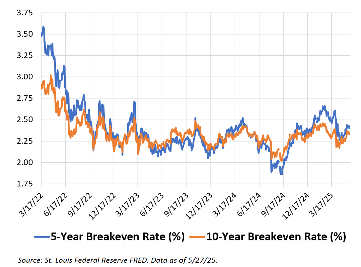 The Bond Market’s Inflation Expectations