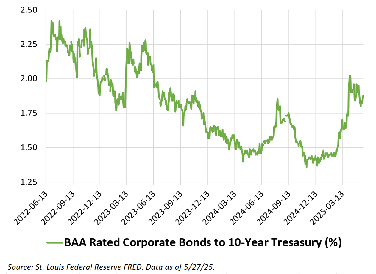 The Spread Between Treasury and Corporate Bond Yields