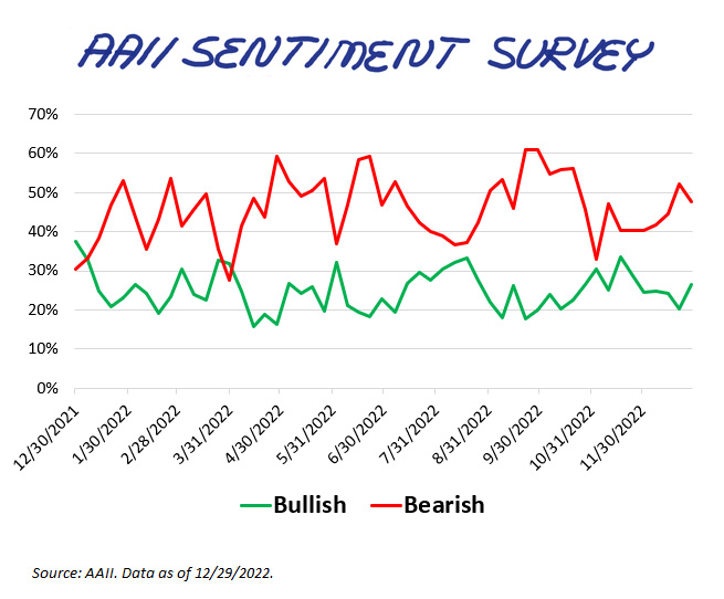 AAII Sentiment Survey 2022 Illustration