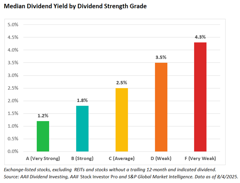 Median Dividend Yield by Dividend Strength Grade