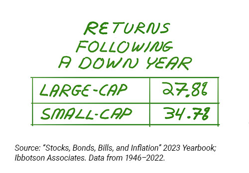 Sketch: Returns following a down year