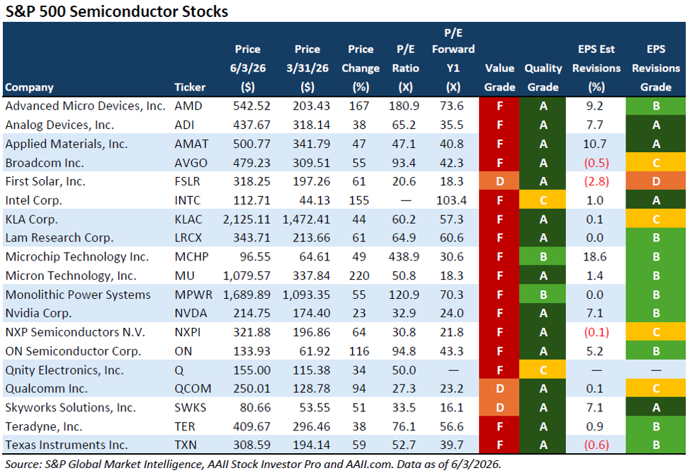 Hold or Cash In Your Semiconductor Chip Stocks?