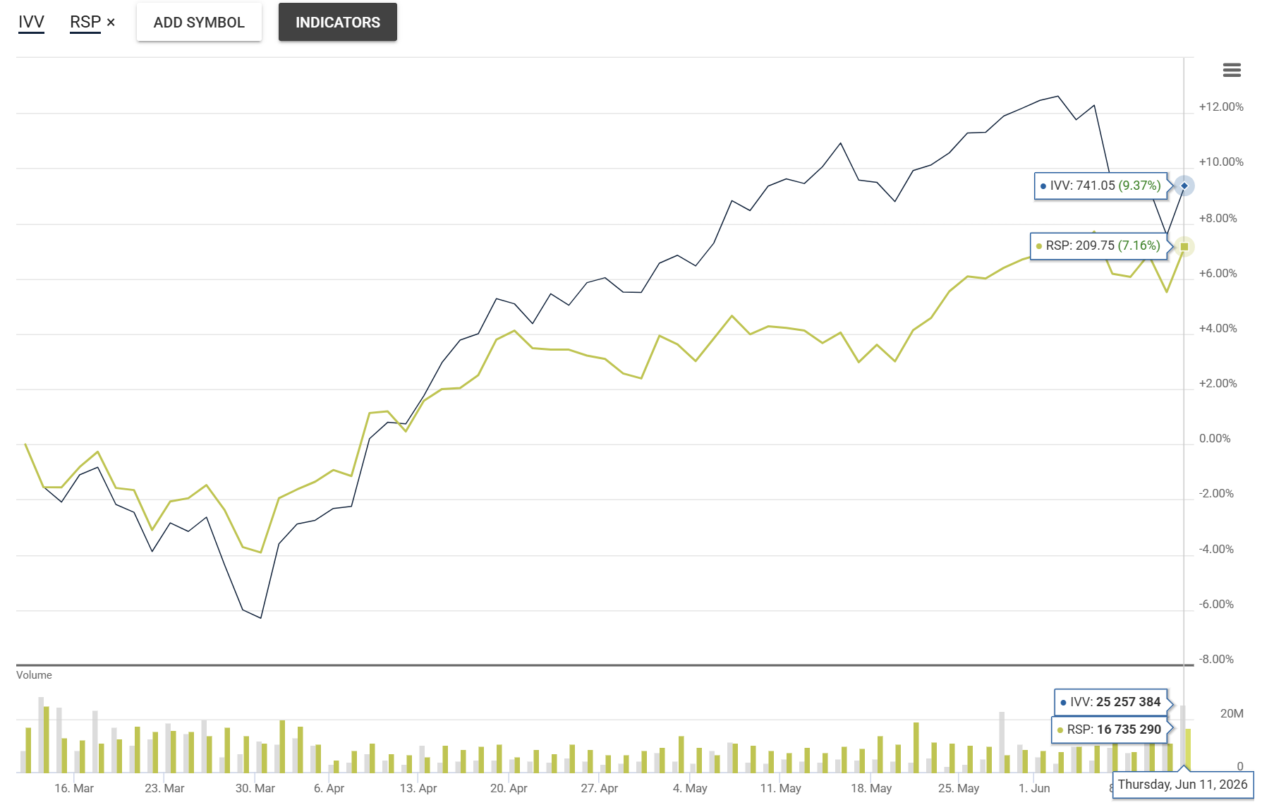 Three Ways to Diversify From a Top-Heavy S&P 500