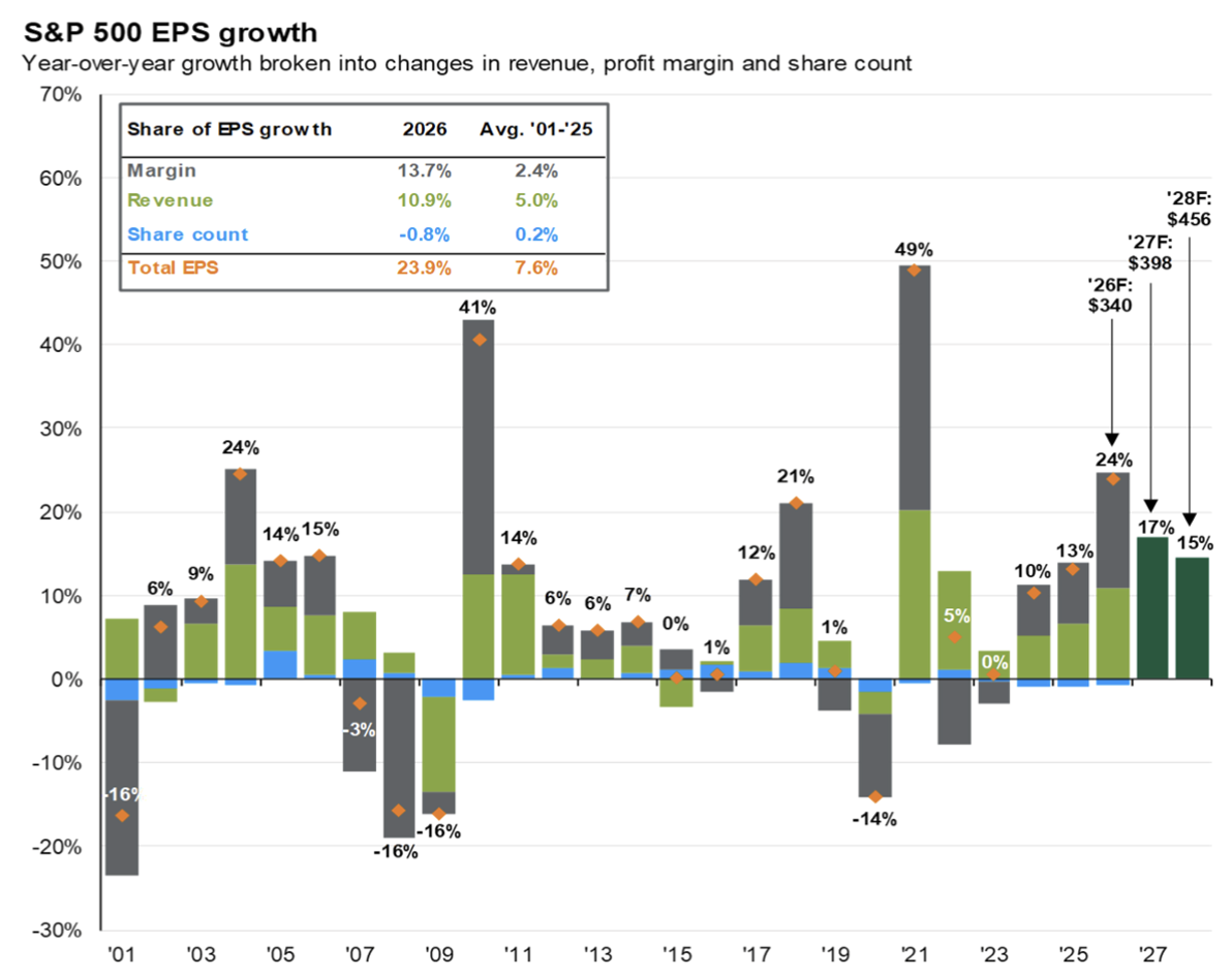 The Stock Market at Midyear: Big Gains Fueled by Earnings Growth