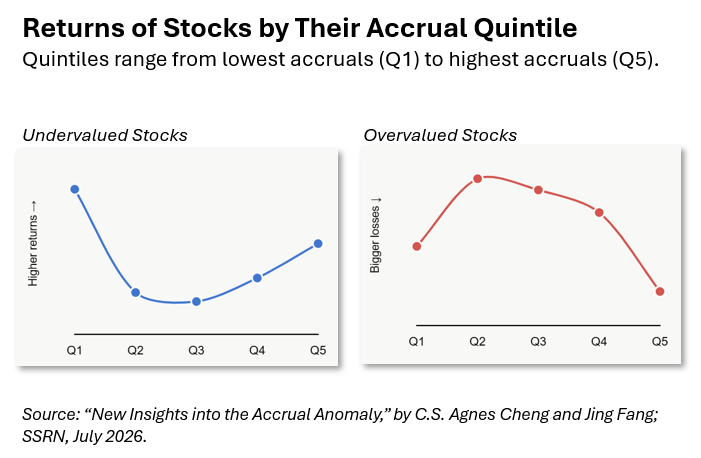 Extreme Accounting Numbers Deserve a Closer Look