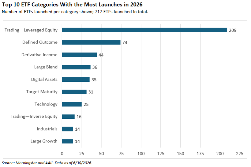 Top 10 ETF Categories With the Most Launches in 2026
