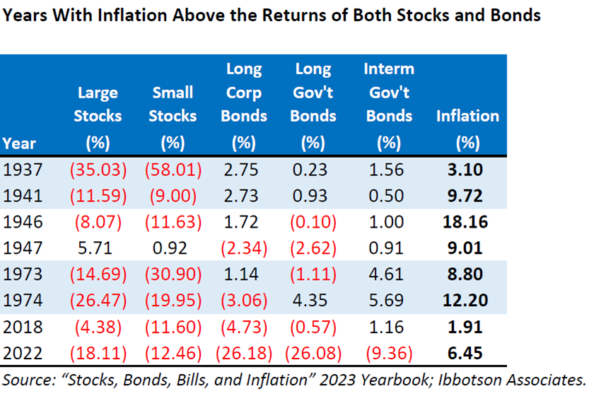 When Inflation Has Outpaced Both Stocks and Bonds AAII