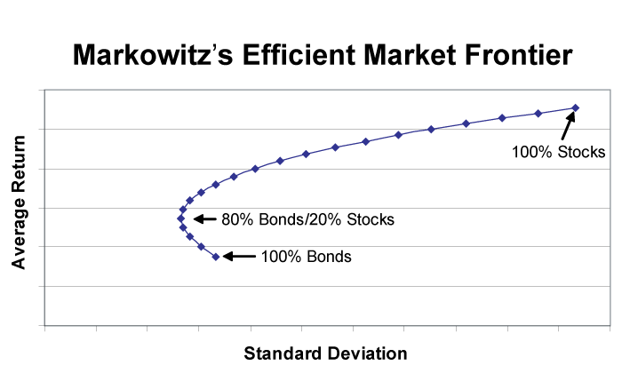 Harry Markowitz's Lasting Influence on Investing | AAII