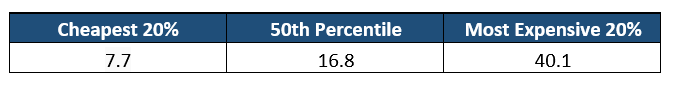 Current Valuation Ranges for Stocks | AAII