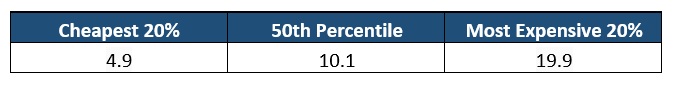 Current Valuation Ranges for Stocks | AAII