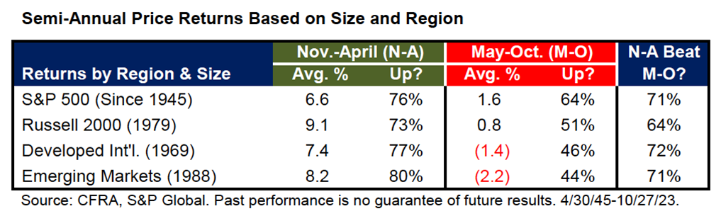 Semi-Annual Price Returns Based on Size and Region