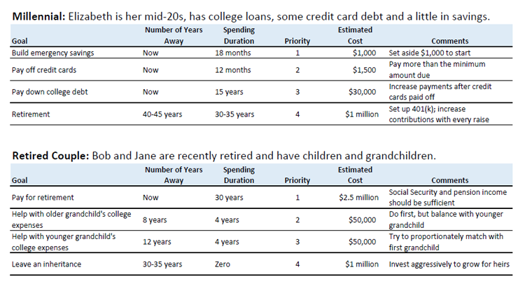 Identify and Prioritize Your Financial Goals Examples