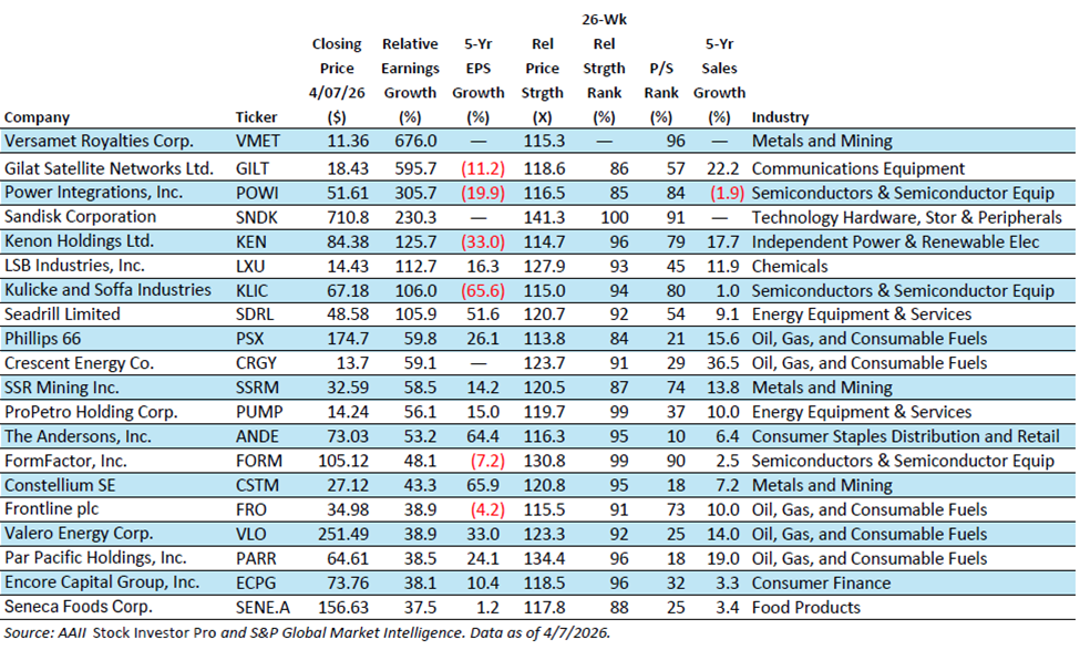 Top 20 Stocks Passing the Kirkpatrick Growth Screen (Ranked by Relative Price Strength)
