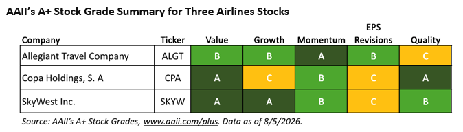 AAII’s A+ Stock Grade Summary for Three Airlines Stocks